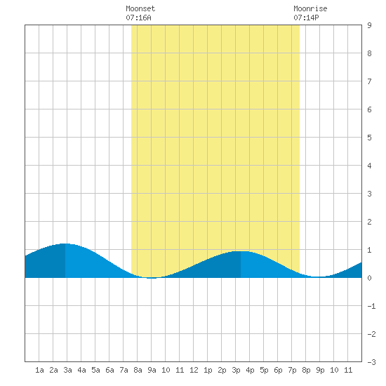 South Channel tide chart for Thursday, March 13, 2025