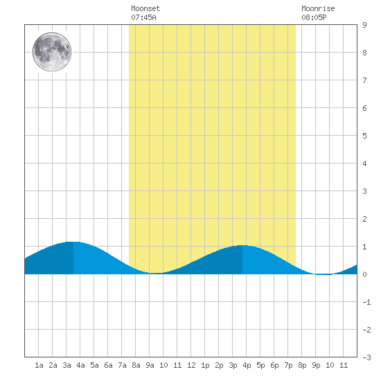 South Channel tide chart for Friday, March 14, 2025