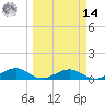 South Channel tide chart for Friday, March 14, 2025