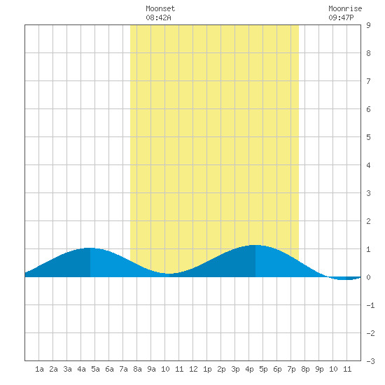 South Channel tide chart for Sunday, March 16, 2025