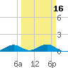 South Channel tide chart for Sunday, March 16, 2025