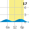 South Channel tide chart for Monday, March 17, 2025