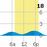 South Channel tide chart for Tuesday, March 18, 2025