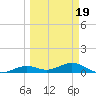 South Channel tide chart for Wednesday, March 19, 2025