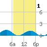 South Channel tide chart for Saturday, March 1, 2025