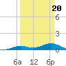 South Channel tide chart for Thursday, March 20, 2025