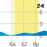 South Channel tide chart for Monday, March 24, 2025