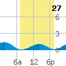 South Channel tide chart for Thursday, March 27, 2025