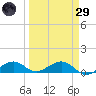South Channel tide chart for Saturday, March 29, 2025