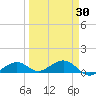 South Channel tide chart for Sunday, March 30, 2025