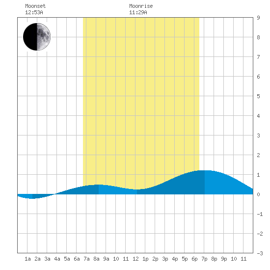South Channel tide chart for Thursday, March 6, 2025