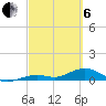 South Channel tide chart for Thursday, March 6, 2025