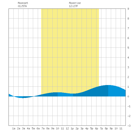South Channel tide chart for Friday, March 7, 2025
