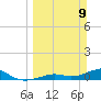 South Channel tide chart for Sunday, March 9, 2025
