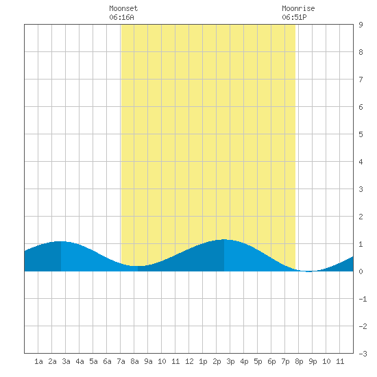 South Channel tide chart for Friday, April 11, 2025