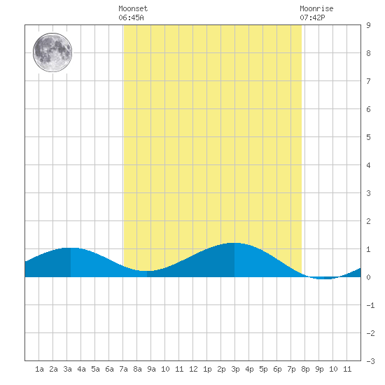 South Channel tide chart for Saturday, April 12, 2025