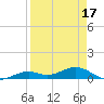 South Channel tide chart for Thursday, April 17, 2025
