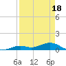 South Channel tide chart for Friday, April 18, 2025