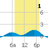 South Channel tide chart for Tuesday, April 1, 2025
