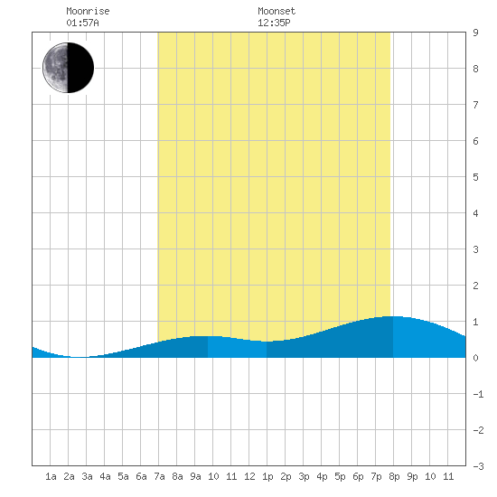 South Channel tide chart for Sunday, April 20, 2025