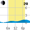 South Channel tide chart for Sunday, April 20, 2025
