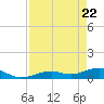 South Channel tide chart for Tuesday, April 22, 2025