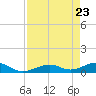 South Channel tide chart for Wednesday, April 23, 2025