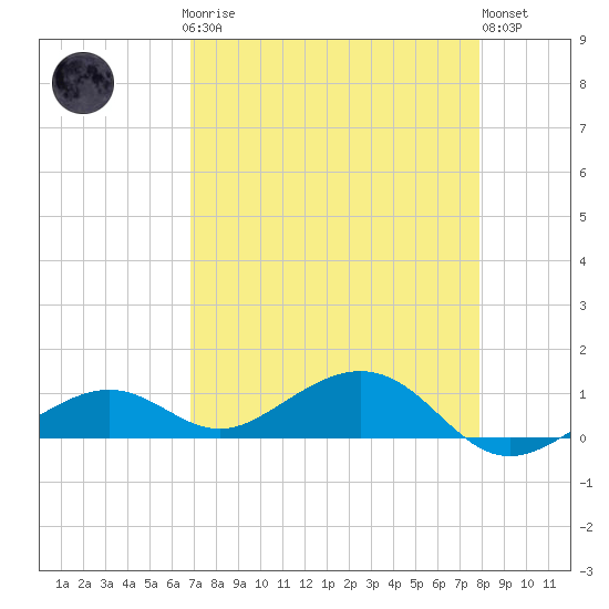 South Channel tide chart for Sunday, April 27, 2025