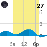 South Channel tide chart for Sunday, April 27, 2025
