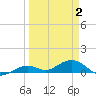 South Channel tide chart for Wednesday, April 2, 2025