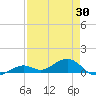 South Channel tide chart for Wednesday, April 30, 2025