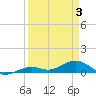 South Channel tide chart for Thursday, April 3, 2025
