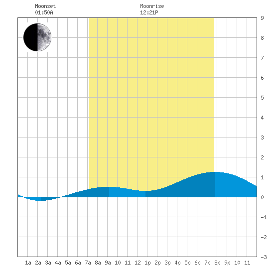 South Channel tide chart for Friday, April 4, 2025