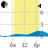 South Channel tide chart for Friday, April 4, 2025