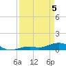 South Channel tide chart for Saturday, April 5, 2025
