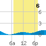 South Channel tide chart for Sunday, April 6, 2025