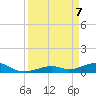 South Channel tide chart for Monday, April 7, 2025
