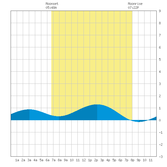 South Channel tide chart for Sunday, May 11, 2025