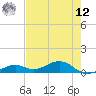 South Channel tide chart for Monday, May 12, 2025