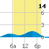 South Channel tide chart for Wednesday, May 14, 2025