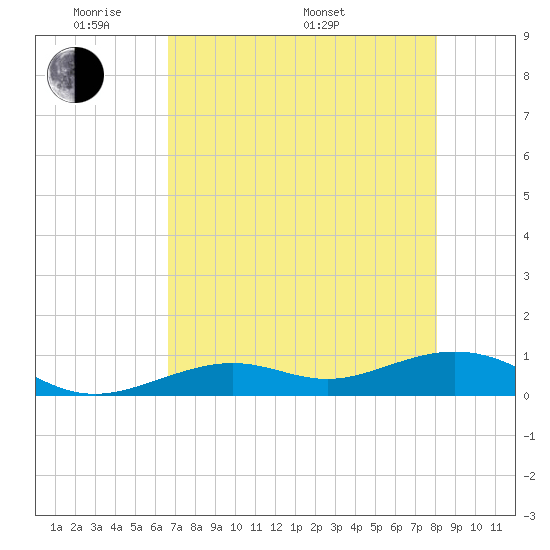 South Channel tide chart for Tuesday, May 20, 2025