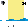 South Channel tide chart for Tuesday, May 20, 2025