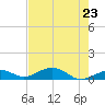 South Channel tide chart for Friday, May 23, 2025