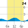 South Channel tide chart for Saturday, May 24, 2025