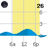 South Channel tide chart for Monday, May 26, 2025