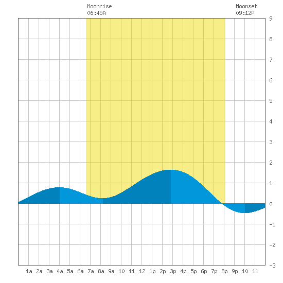 South Channel tide chart for Tuesday, May 27, 2025