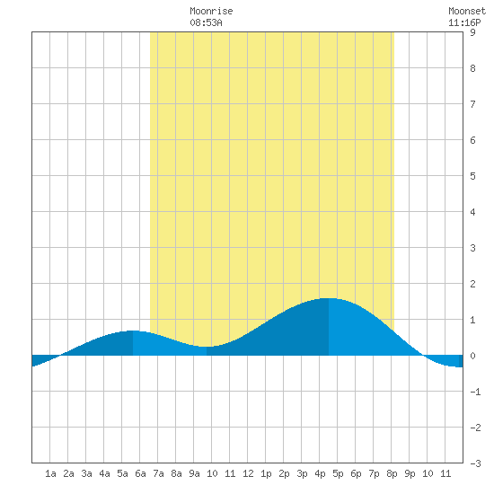 South Channel tide chart for Thursday, May 29, 2025