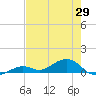 South Channel tide chart for Thursday, May 29, 2025