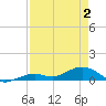 South Channel tide chart for Friday, May 2, 2025