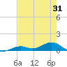 South Channel tide chart for Saturday, May 31, 2025